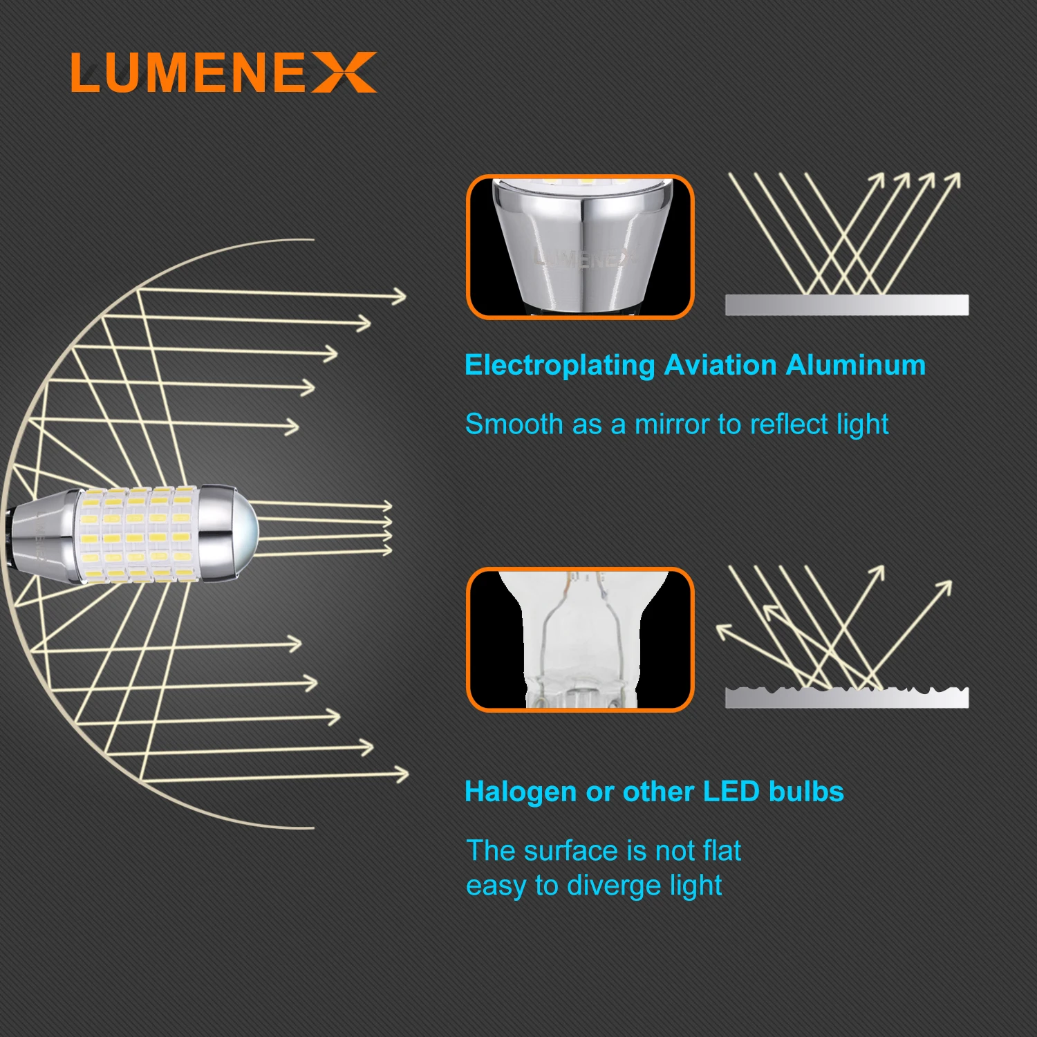 OBOLED Lumenex 2PCS T15 T16 หลอดไฟ LED 921 Super Bright CANbus รถย้อนกลับไฟหลอดไฟอัตโนมัติ W16W 3014Chip 87SMD 6000K DC12-24V