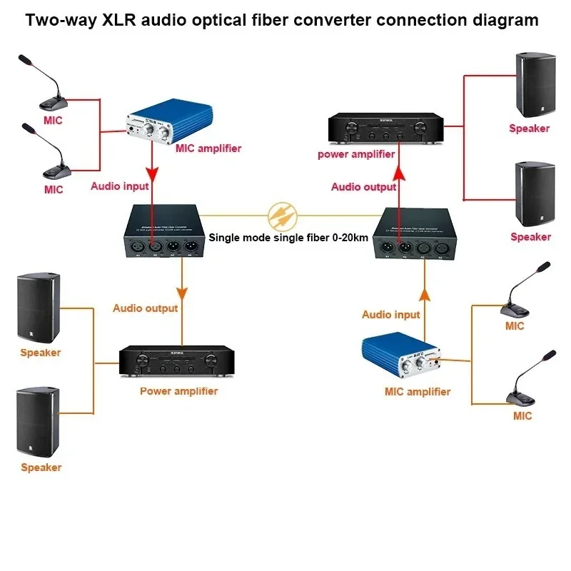 ชุดแปลงสัญญาณเสียงแบบสองทิศทาง 2 ช่องสัญญาณ XLR เป็นไฟเบอร์ออปติก แบบบาลานซ์ พร้อมชุดส่งและรับสัญญาณเสียง SM FC สำหรับออดิโอ