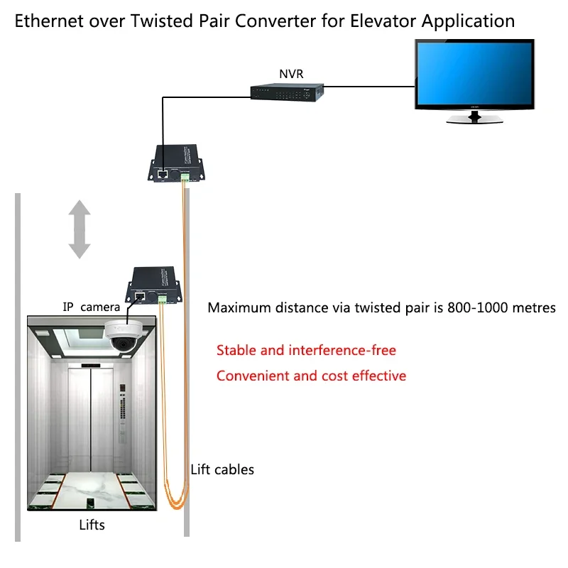 Ethernet über 2-Draht-Konverter IP-Kamera über Twisted Pair Converter Extender 2-Draht-CCTV-Ethernet-Adapter für Sicherheits systeme