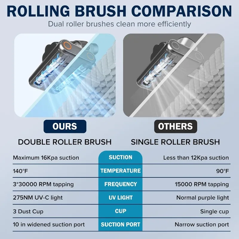 듀얼 드럼 브러시가 있는 휴대용 침대 진공 매트리스 청소기, 500W 파워 매트리스 청소기, 빠른 먼지 제거 (유선)