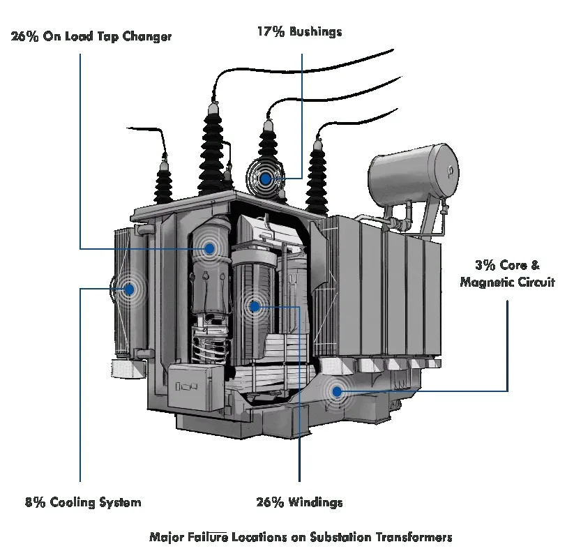 Smart Monitoring Single/Three Phase 10kV 220V 50/60Hz Oil-Filled CE & IEC Certified 15kva-45000kva Power Transformers