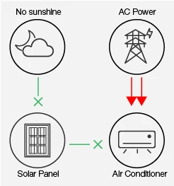 Solar air Conditioner AC DC Hybrid Solar Power Energy air Conditioner 9K 12k 18k 24k BTU WIFI Cooling and Heating Factory Price - view 3