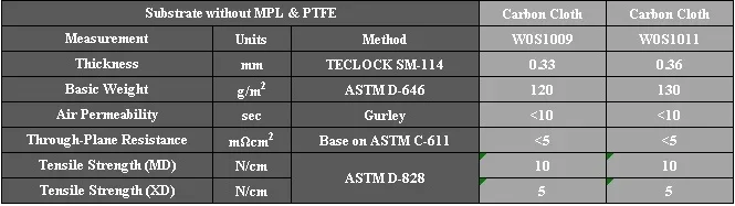 Original 0.36mm Thickness W0S1011 Hydrophilicity Carbon Cloth for Electric Conduction Scientific Research Laboratory