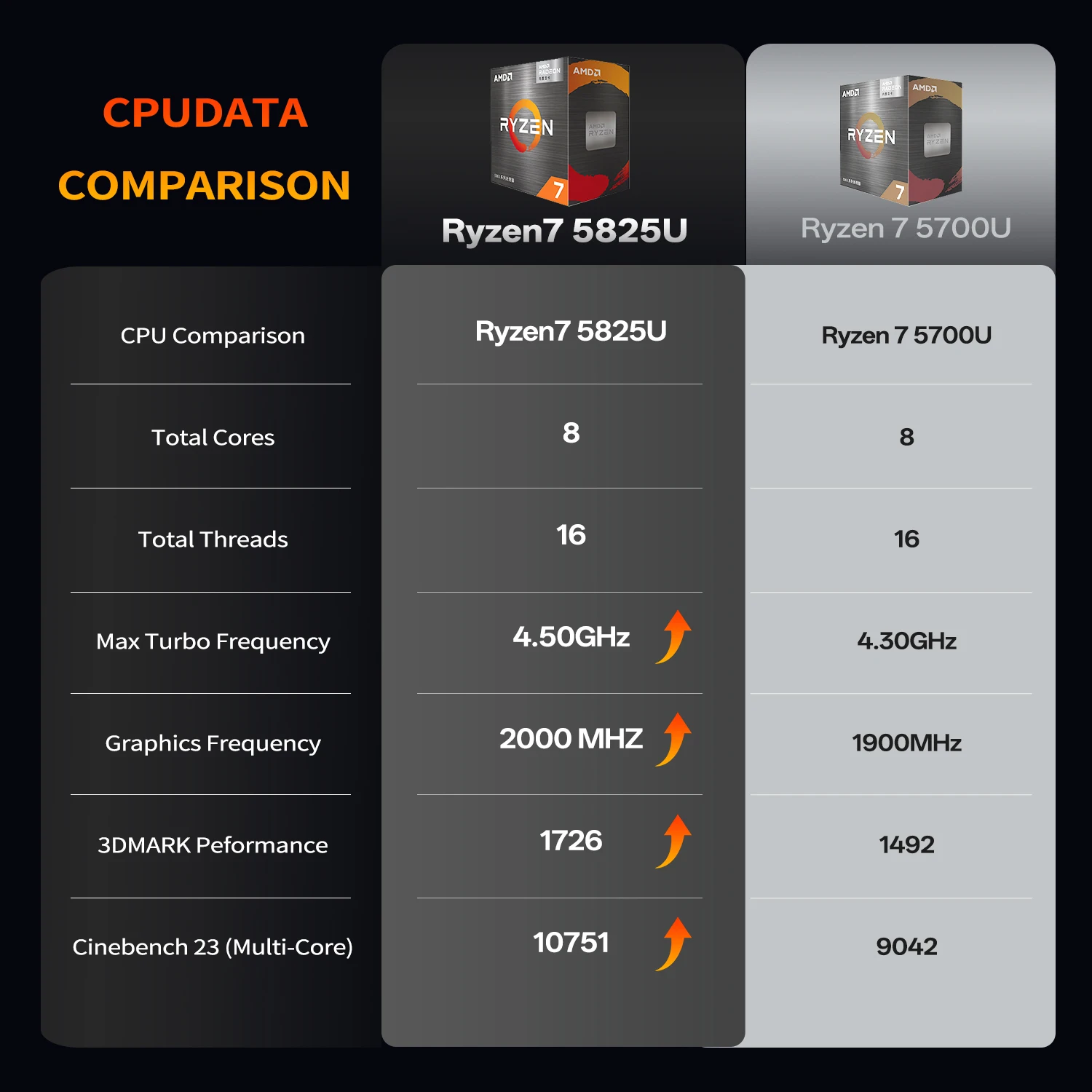 WUDUNG U58 ミニ PC AMD Ryzen7 5825U 4.5GHZ 16 グラム DDR4/512 グラム SSD WIFI6E BT5.2 サポート 3 スクリーン RJ45 2.5 グラム 1000 メートル Win 11 プロコンピュータ