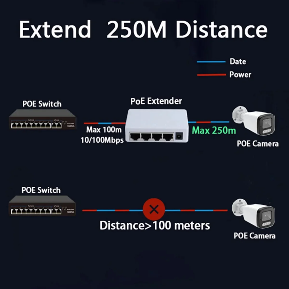 4 포트 POE 익스텐더 100Mbps 1 in 4 Out 250 미터 네트워크 스위치 리피터 IEEE802.3af/At PoE 스위치 NVR IP 카메라 YDH