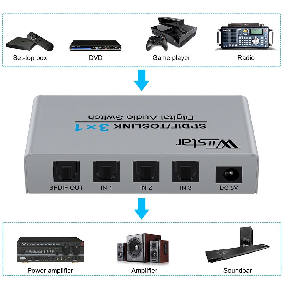 Wiistar 3 Port Optical Switcher with 3 way Spdif Toslink Optical Digital Audio Splitter 3 In 1 Out With IR Remote Control