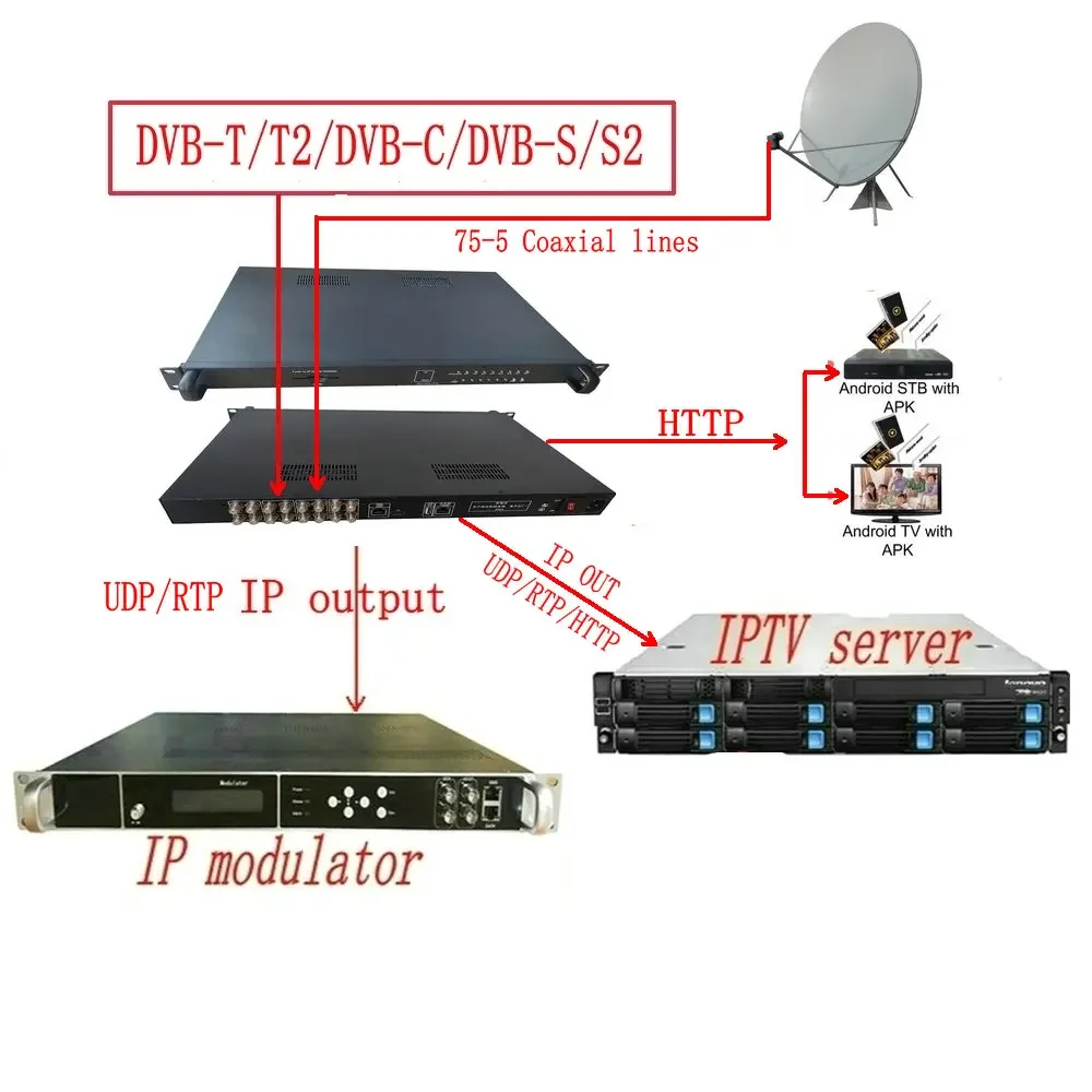 Tuner To Ip Gateway Rf To Ip Dvb-s2 Dvb-t2 Tdt Dvb-c Isdbt Atsc Receiver , Digital Gateway Receiver Ip Udp Http Rtsp Output