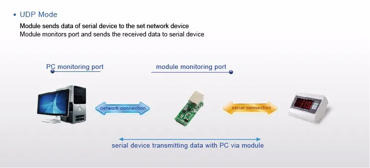 USR-TCP232-T2 Módulos convertidores serie TTL UART a Ethernet compatibles con servidor/cliente TCP, servidor/cliente UDP