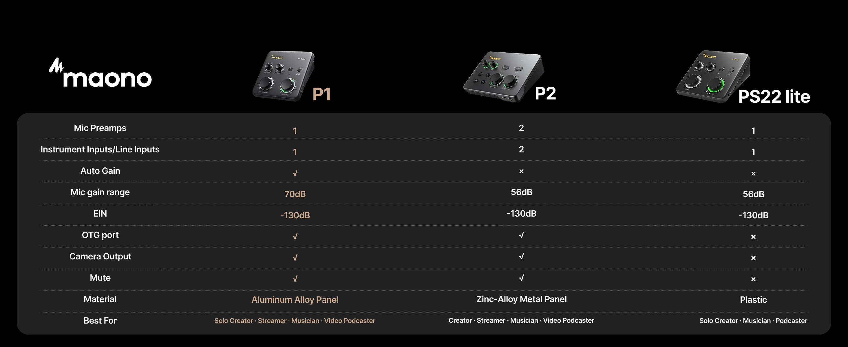 MAONO P1 Hybrid Audio-Interface mit 70dB Verstärkung für PC, Telefon, iPad, Gitarre, Auto-Gain, Loopback, ASIO für Podcast, Streaming, Musikaufnahme – Detail 23