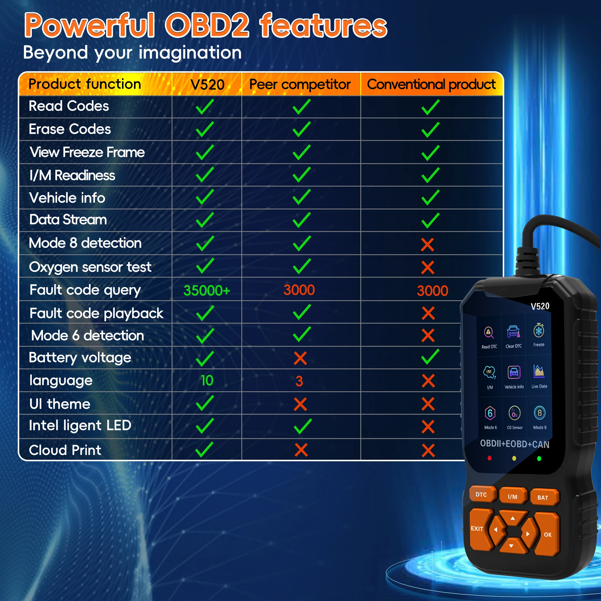 Professional OBD2 Scanner Diagnostic Tool, Enhanced Check Engine Code Reader, Car OBDII/EOBD Scanner