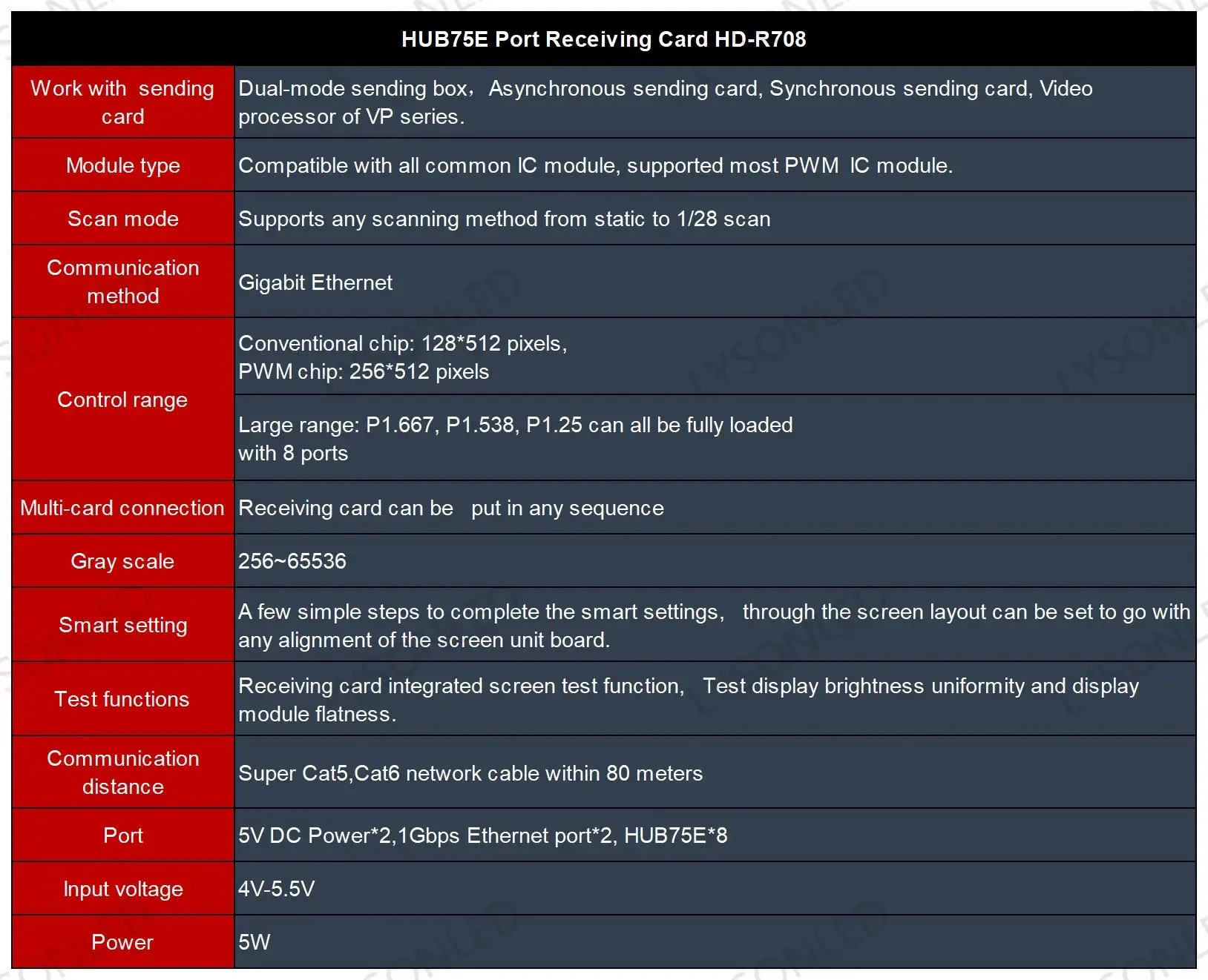 La carte récepteur couleur Huidu HD-R708 8xHUB75E peut fonctionner avec un processeur vidéo asynchrone HD-C16L ou HD-VP210 synchrone