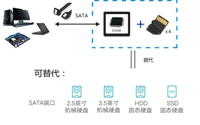 WCH CH568 Development Board CH568L-EVT High Speed USB/SATA/SD Controller MCU Evaluation Boards