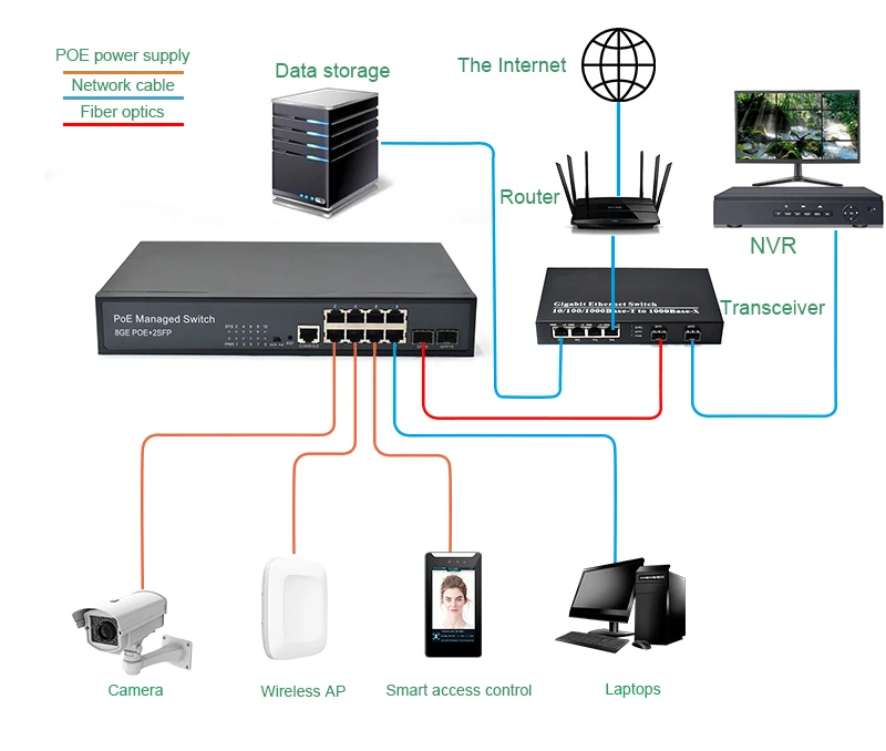 Imagem -06 - Web Gerenciamento Poe Switch Power Supply Fiber Switch Poe 24v e 48v 1000m Port Mais Sfp Slot Ethernet 1pc