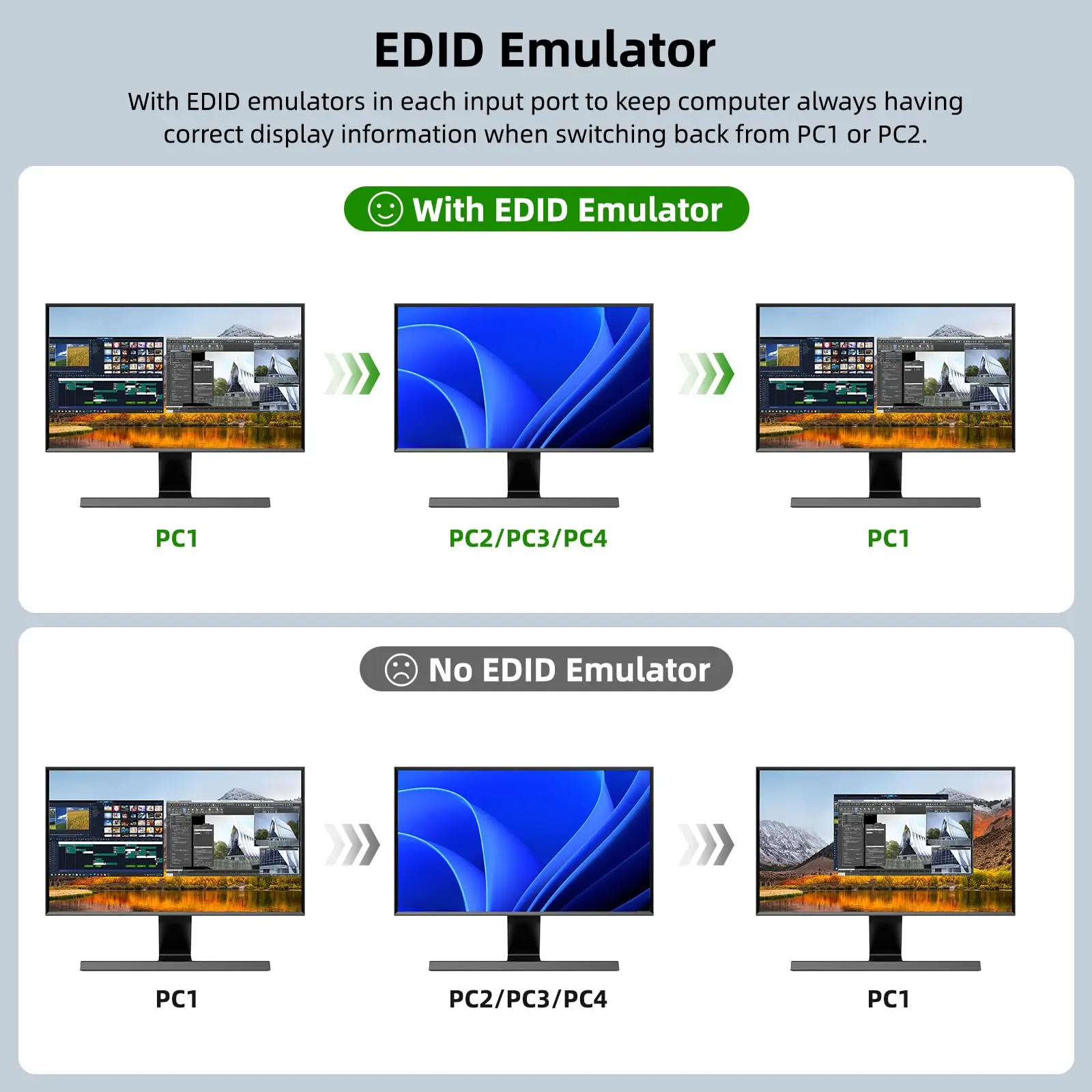 8K HDMI KVM Switch 2 Monitors 4 Computers, KCEVE USB 3.0 KVM Switcher with EDID Emulator for 4 PC Share Mouse Keyboard Monitor