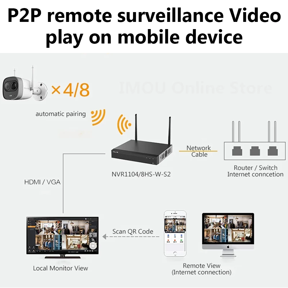 IMOU-P2P Gravador de vídeo em rede, suporta protocolo ONVIF e RTSP, Smart H.265, Smart H.264, NVR em cascata sem fio, 4 canais, 8 canais