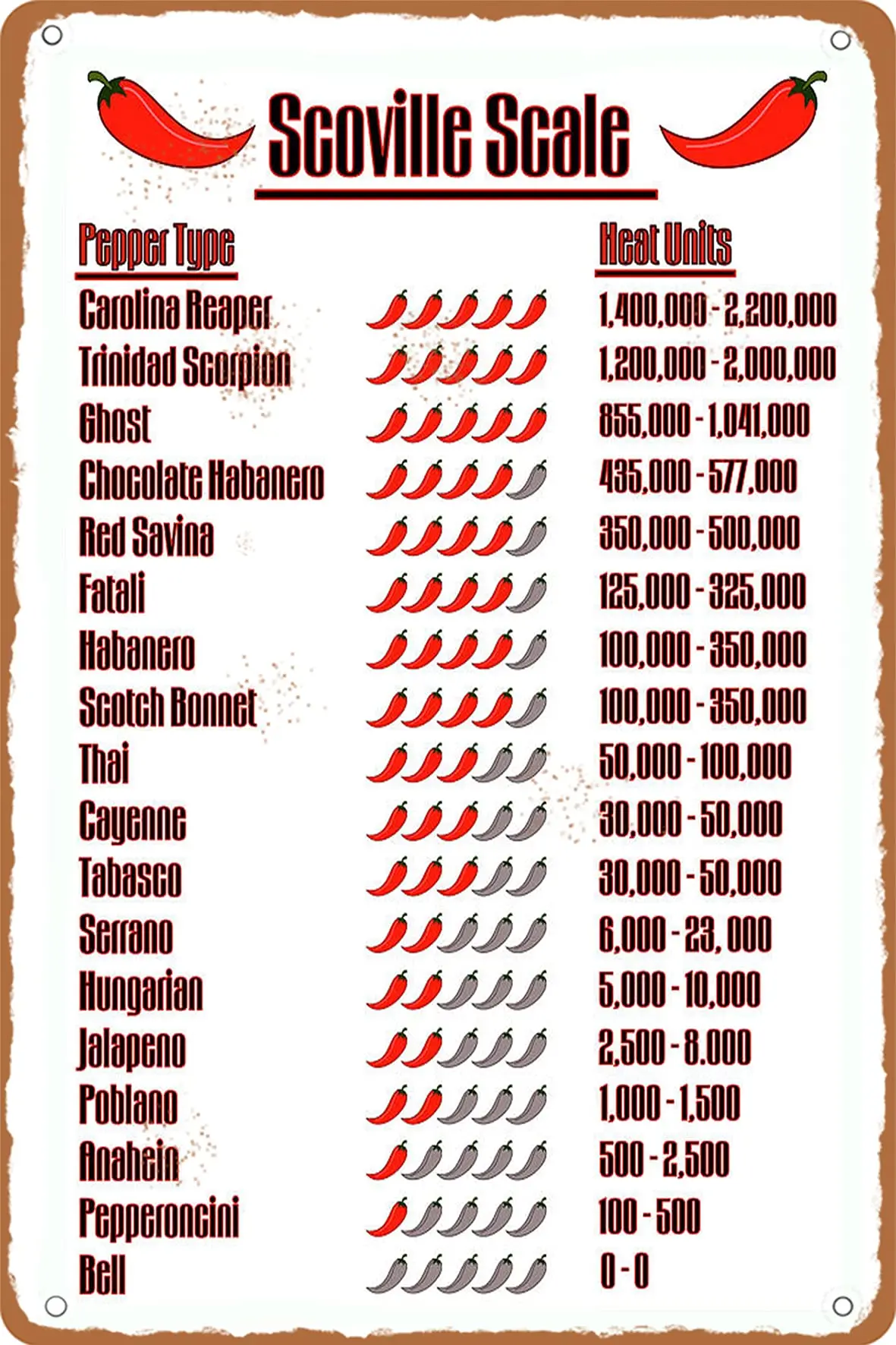 ICRAEZY Scoville Scale Pepper Typc Heat Units Metal Tin Sign 8x12 Inch Bar Cafe Garage Kitchen Wall Decor Retro Vintage