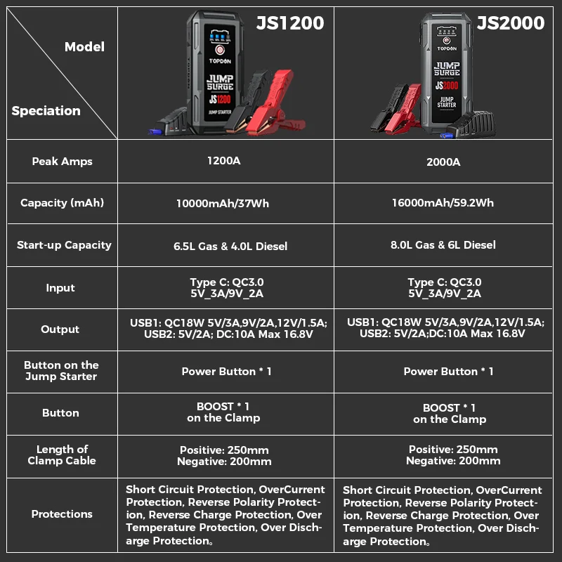 Topdon JS2000/JS1500/JS1200 2000A/1200A Jump Starter Power Bank 12V Car Starting Device 16000Mah Battery Jump Start for Booster