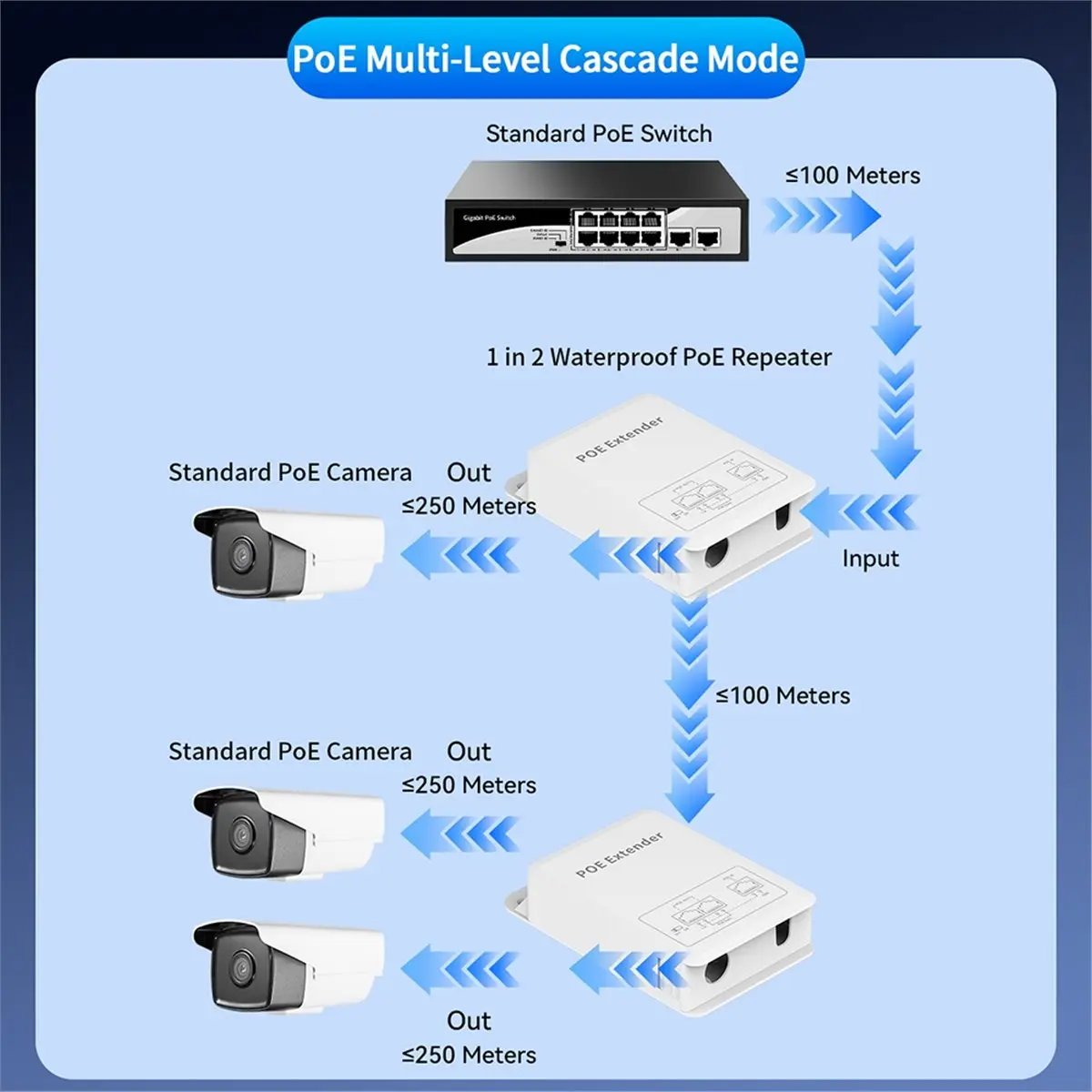 New 3 Port POE Extender 100M Outdoor Rainproof POE Repeater IP30 VLAN 44-57V 30W for POE Camera Wireless AP