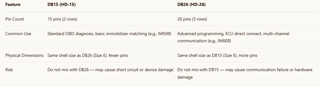 Haupt-OBD-Kabel für Autel MaxiIM IM508 IM608 IM608Pro Diagnose-Scanner Testleitung DB15 DB26 16-Pin Ersatz-Verbindungskabel – Detail 1