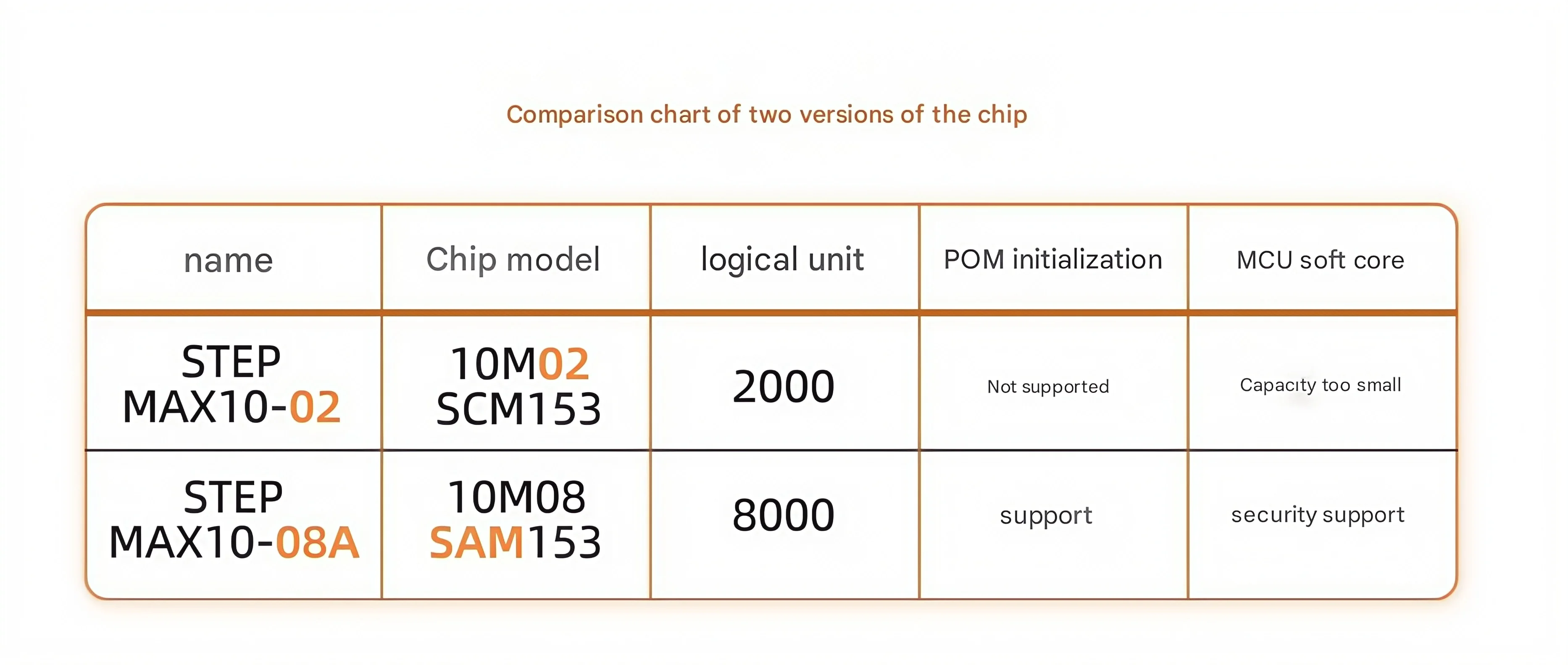 AlteraMAX10 step FPGA development board 10M02SCM/10M08SAM