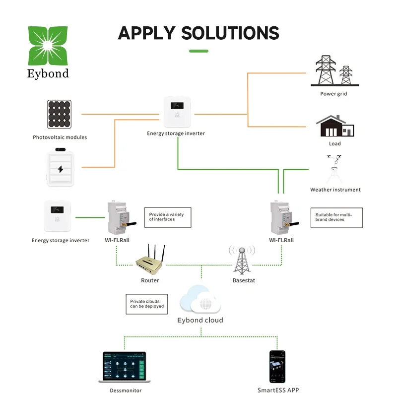 Eybond Wi-Fi RS-485 IP21 Все промышленное оборудование, мониторинг беспроводной сети, регистратор данных, система мониторинга энергии