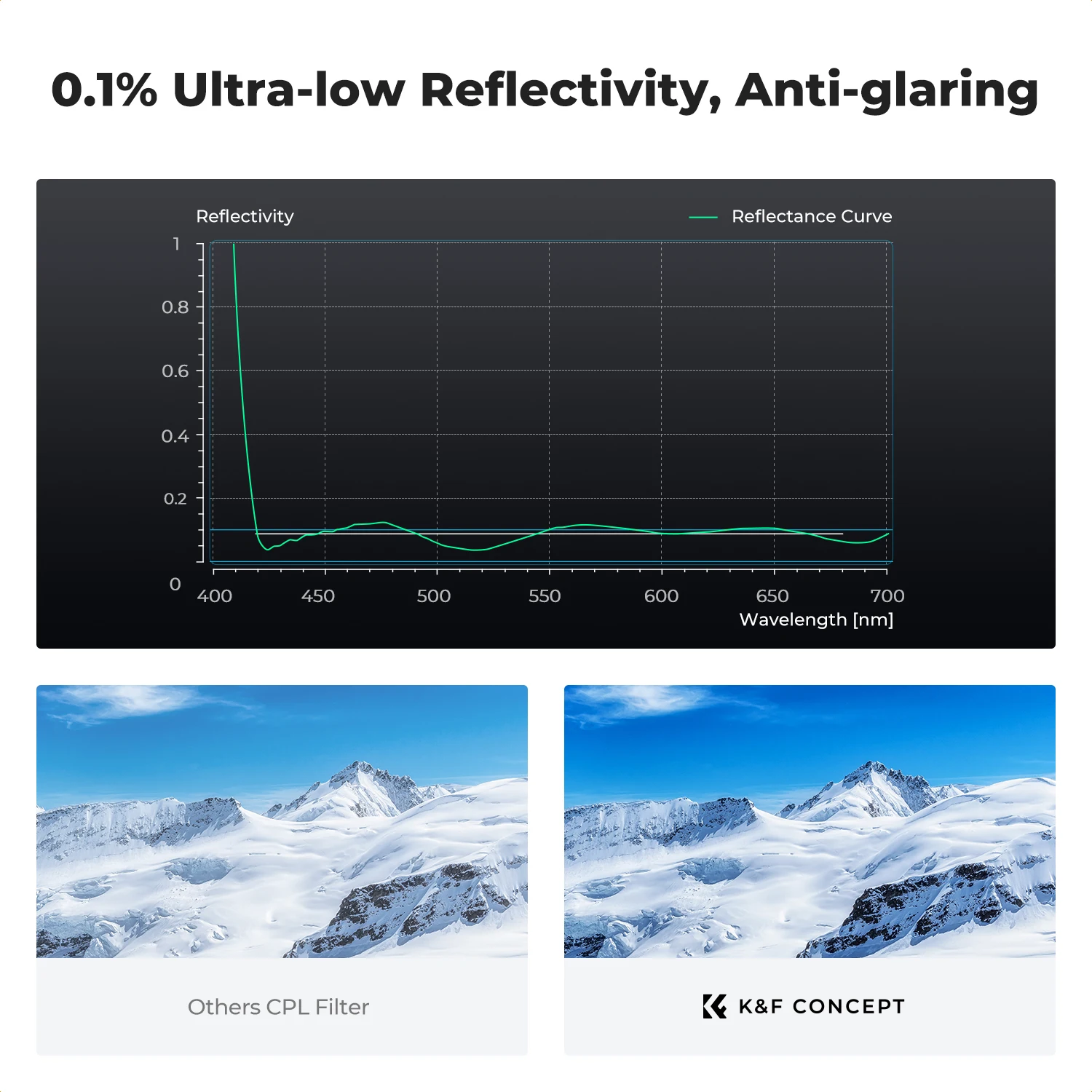 K & F Concept 28 couches imperméable à l'huile revêtement résistant aux rayures ultra-faible contraste filtres d'appareil photo couleur vraie pour Nikon Canon