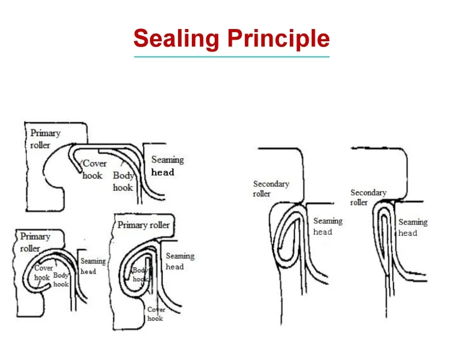 Customized Seamer Roller Can Sealer Machine Packaging Machinery Parts