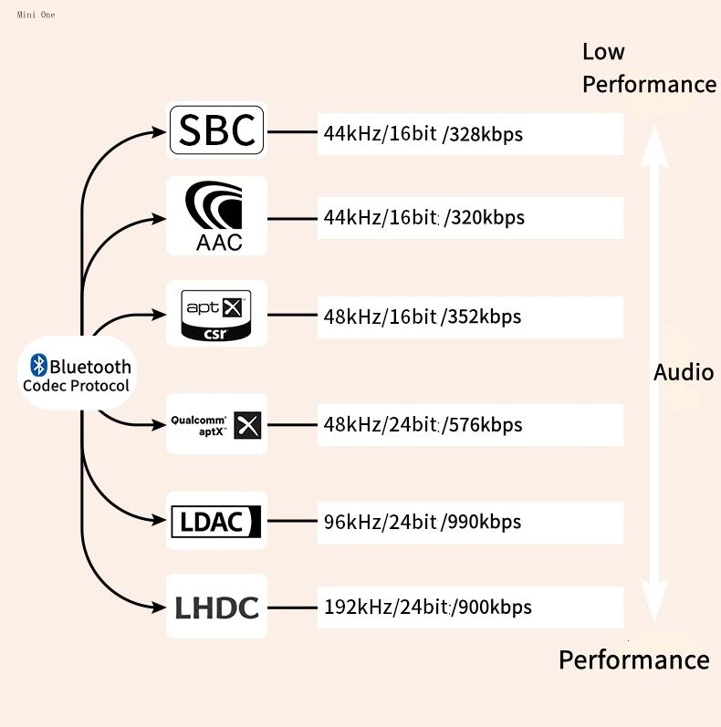 Eppfun Le Audio Bluetooth 5.4 Empfänger mit Aptx Lossless/LDAC, 96K/24bit Drahtloser Adapter mit RCA – Detail 11