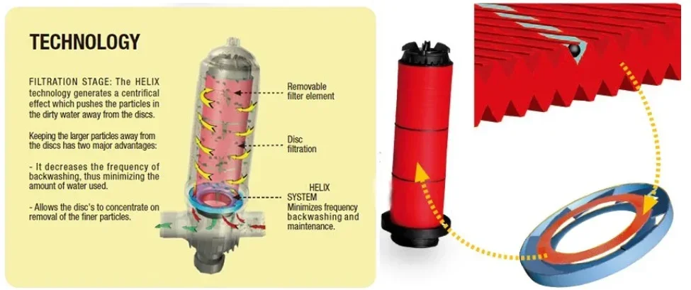 Automatische Scheiben filter Rückspül filter landwirtschaft liche Bewässerungs geräte