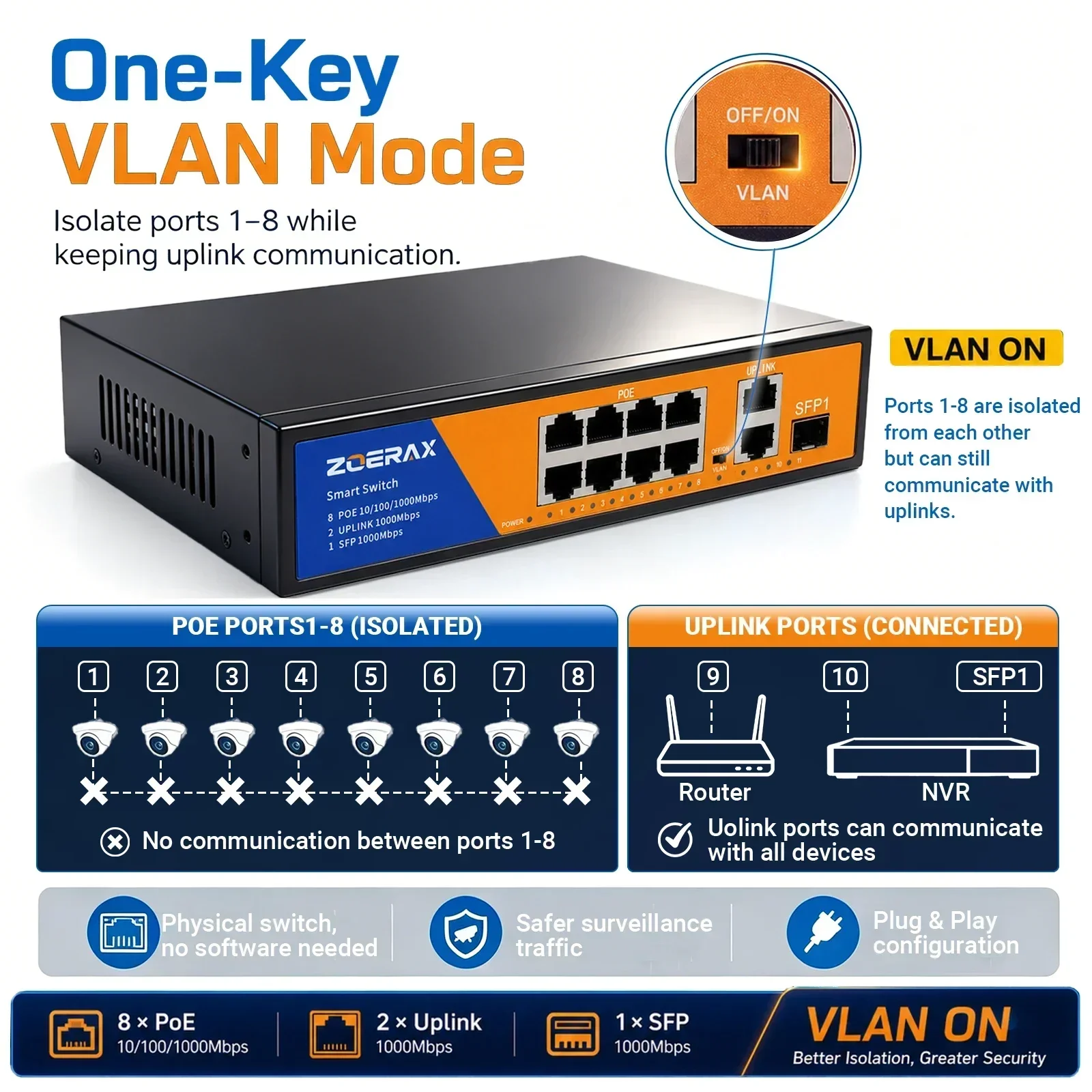 ZoeRax 8 Port Gigabit PoE  Unmanaged Network Switch 2 Uplink 1 SFP Slot One Click VLAN Auto Negotiation for Surveillance