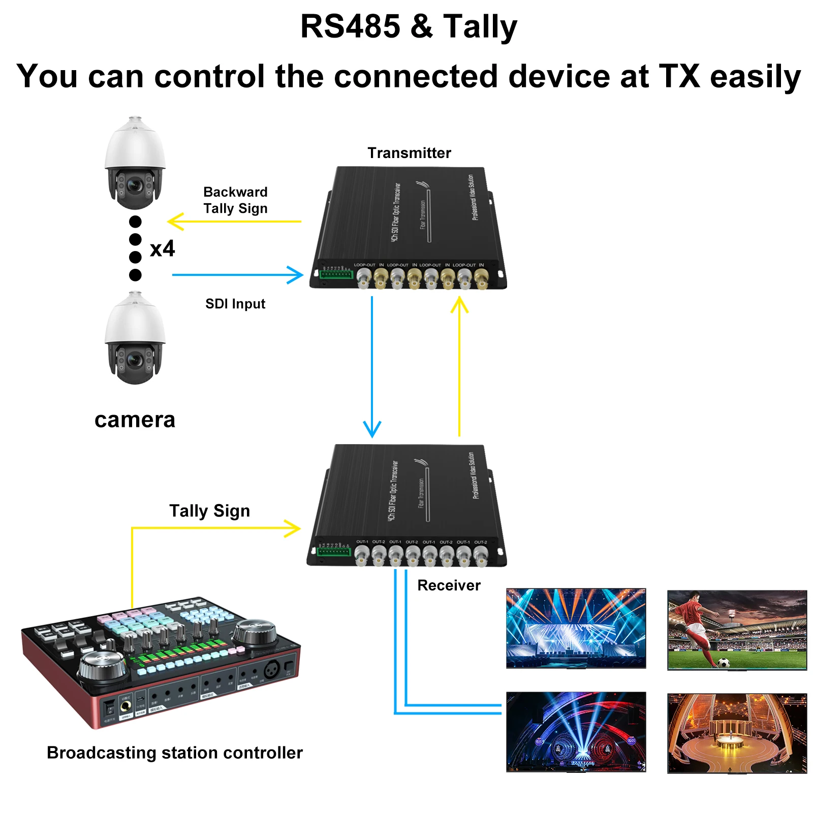 4CH HD/3G-SDI Fiber Optical Transceiver 20km Single Fiber RS485 over Converter Optical Extender with Loop Output Record - Image 4