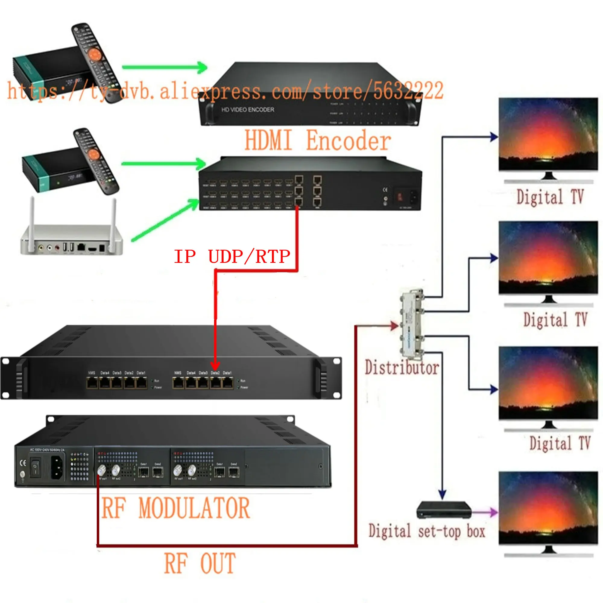 Modulador de 48 canales Modulador IP a RF IP a DVB-T ISDBT DVB-C ATSC CATV dispositivo frontal Entrada 8x1G+4XSFP. Modulador IP QAM