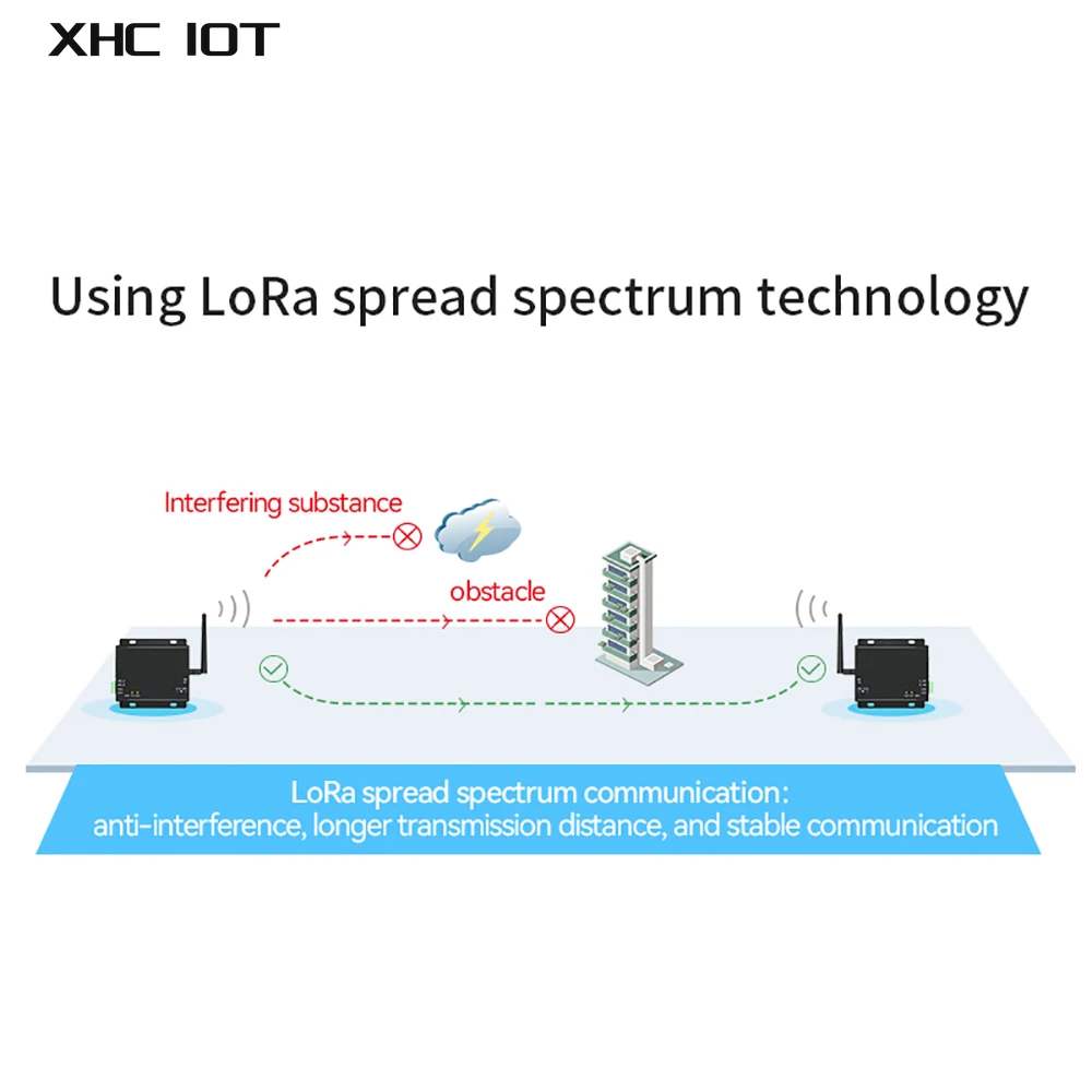 LoRa SX1278 433MHz Sans Fil Données Transcsec Récepteur Longue Portée 20km RS232 RS485 Modem 5W ino dBm E32-DTU(433L37)-V8 XHCIOT