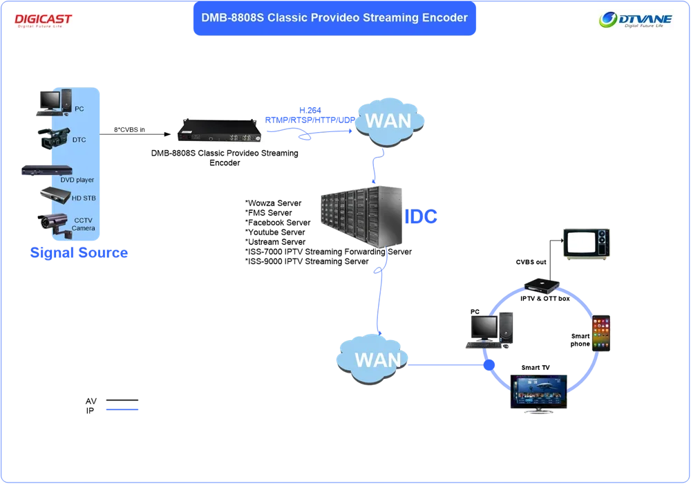 8 In 1 H.264 16 Groups Stream 8*CVBS Encoder  8 Channels Live Streaming Encoder HD Encoders H264 With UDP HLS RTMP RTSP HTTP