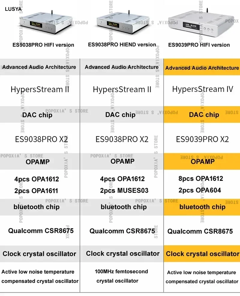 DC300 Dual Core ES9038PRO ES9039PRO 5.0 seimbang HiFi Audio DSD DAC dekoder Amanero USB pengendali jarak jauh