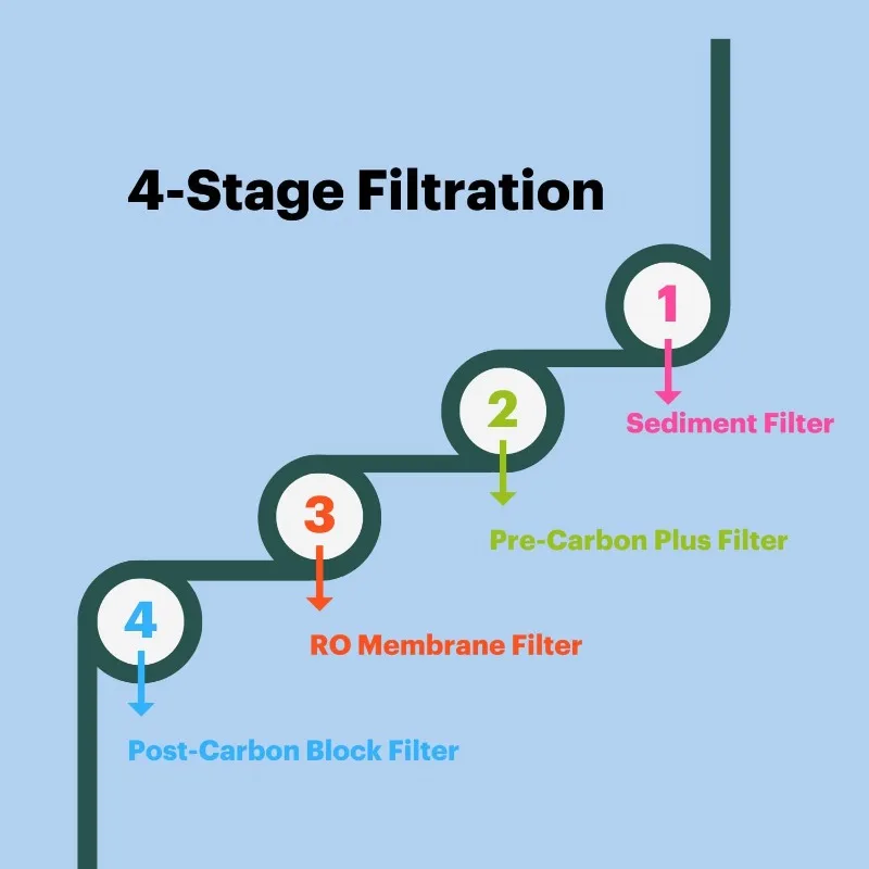 RF-20 Water Filter Replacement for Circle, Sediment and Carbon Block, Under Sink Reverse Osmosis Filtration System, Las