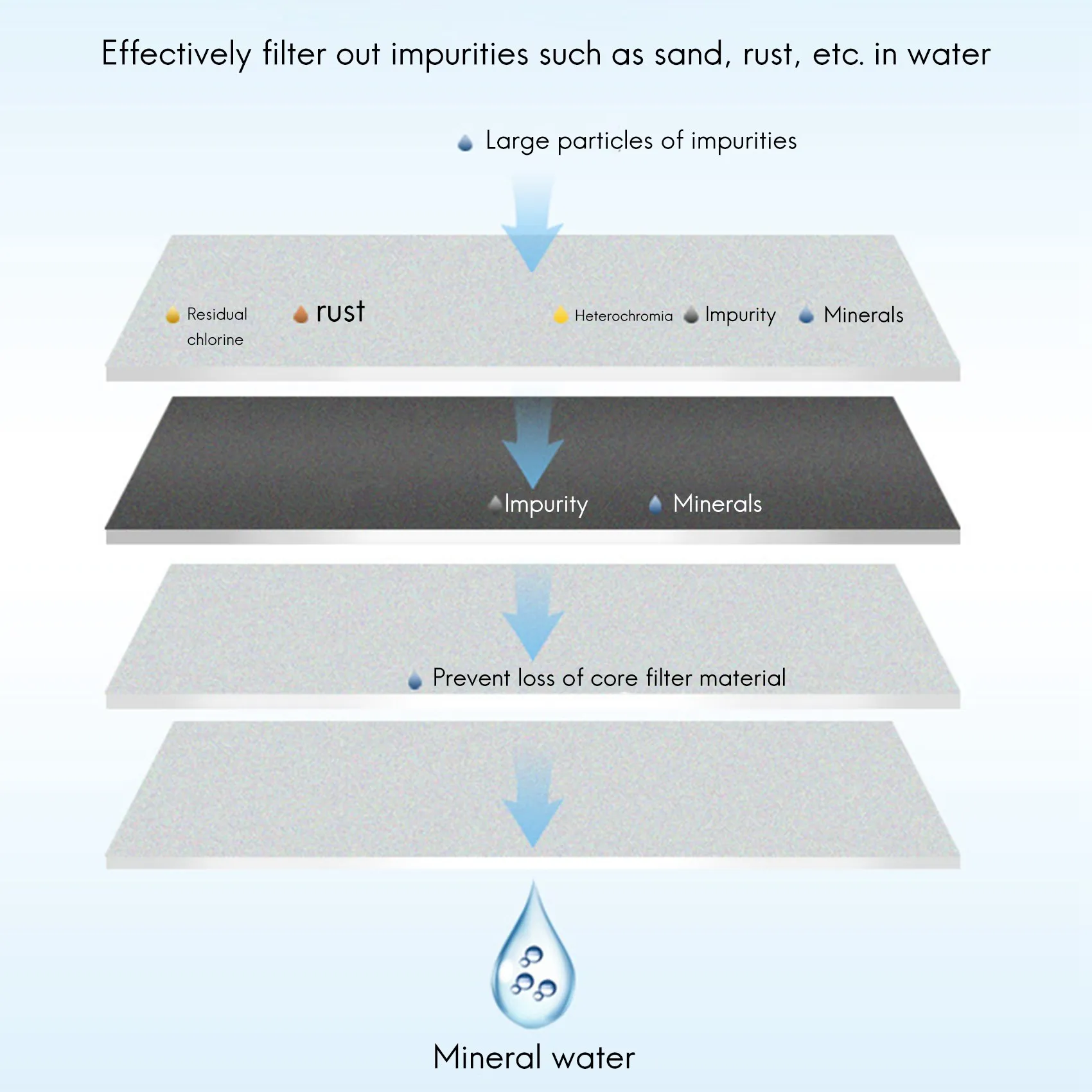 3 stks/set Kraan Waterzuiveraar Filter Elementen Filter Waterfilter Pitcher Verwijder Fluoride, Lood, Microplastics voor Thuis