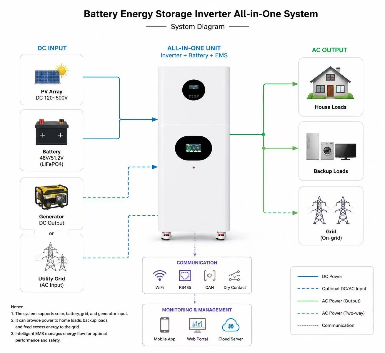 Zsen Professional 6KW 16KWH Home Energy Storage System LiFePO4 Battery ESS Hybrid Inverter CE Certified All-in-One ESS Unit