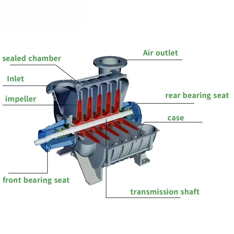 Behandlung Mehrstufiges Zentrifugalgebläse Mehrstufiger Zentrifugalventilator Mehrstufiges Zentrifugalgebläse für Abwasser