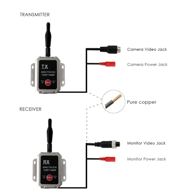 IP69K Impermeabile AHD CCTV 1080P Trasmettitore video wireless digitale Ricevitore Sensore immagine CCD Tensione di funzionamento DC12V-36V