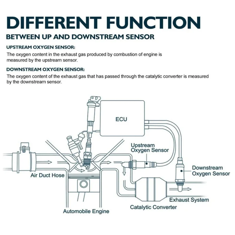 

A22F-1 PCS Lambda Oxygen O2 Sensor Plastic+Metal Car Accessories Fits For Nissan ROGUE ENGINE QR25DE