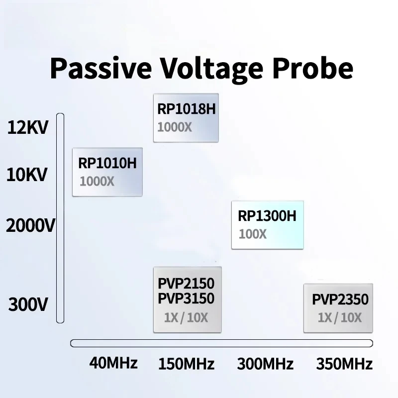 RP1010H High-Voltage Oscilloscope Probe | 10kV Max Voltage & 1000:1 Attenuation | 40MHz Bandwidth with Universal BNC