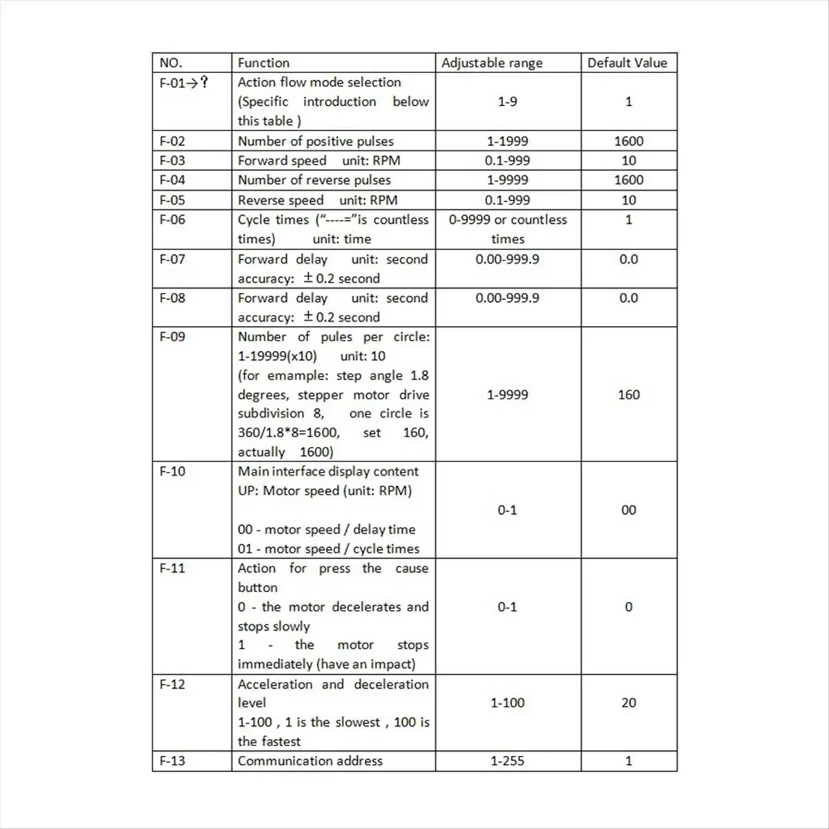 A59E SMC02 Stepper Motor Forward and Reverse Module Control Board Pulse/Speed Control Module/Speed Display Driver Package