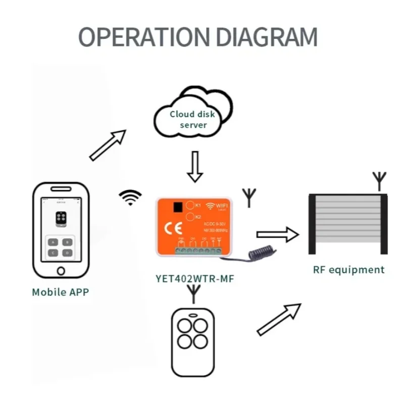 범용 스마트 게이트 와이파이 리모컨 스위치, 차고 문짝 리시버, 300-868MHz