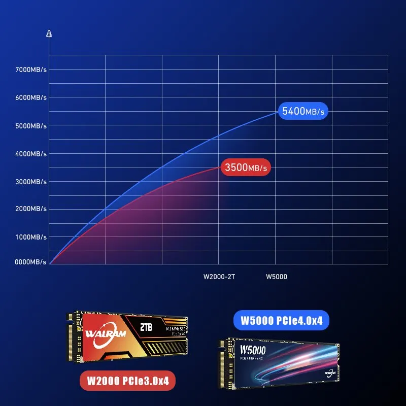 WALRAM NVMe SSD 512GB 1TB 2 TBSSD M2 PCIe 4.0x4 NVMe M.2 PCIe SSD Disk hard Drive Internal Solid State Drives for Laptop PS5 PC