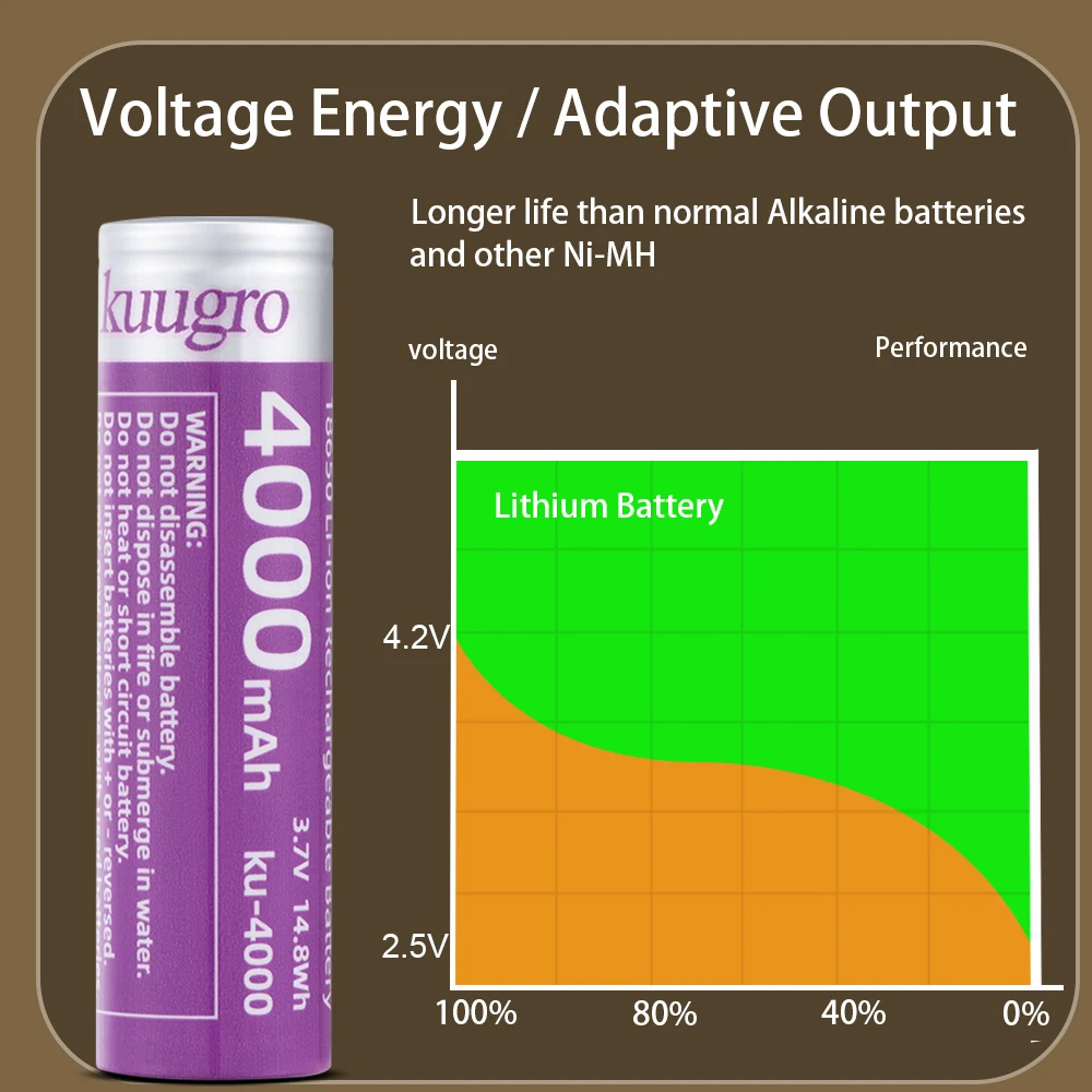 Kuugro Ku-4000 Highest Capacity 18650 Battery 4000mAh 3.7V 12A Discharging Rechargeable Batteries For Flashlight Batteries