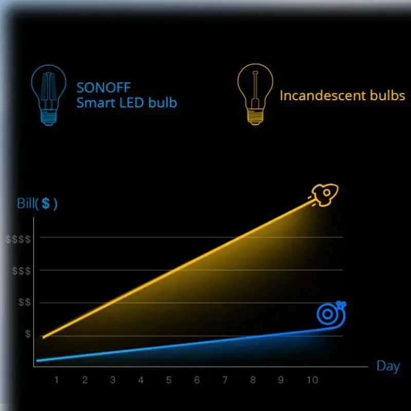 SONOFF-bombilla de filamento LED inteligente B02-F, lámpara E27 RGB, color blanco cálido, luz regulable, aplicación de Control por voz para Alexa y Google