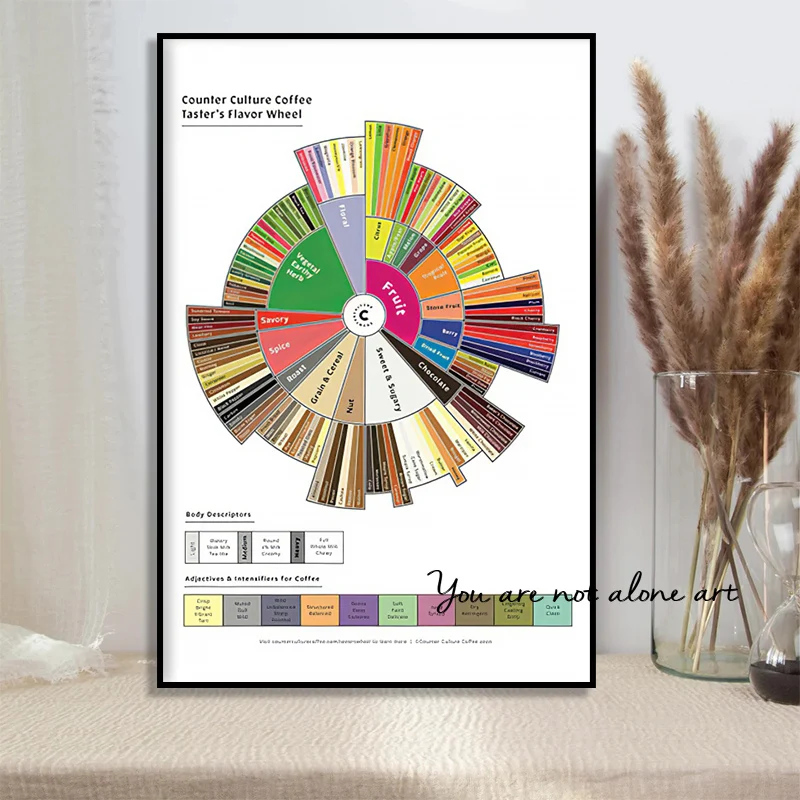 Coffee Taster's Flavor Wheel Coffee Guide Coffee Drinks Cafe Art Posters Canvas Painting Wall Prints Picture Kitchen Home Decor