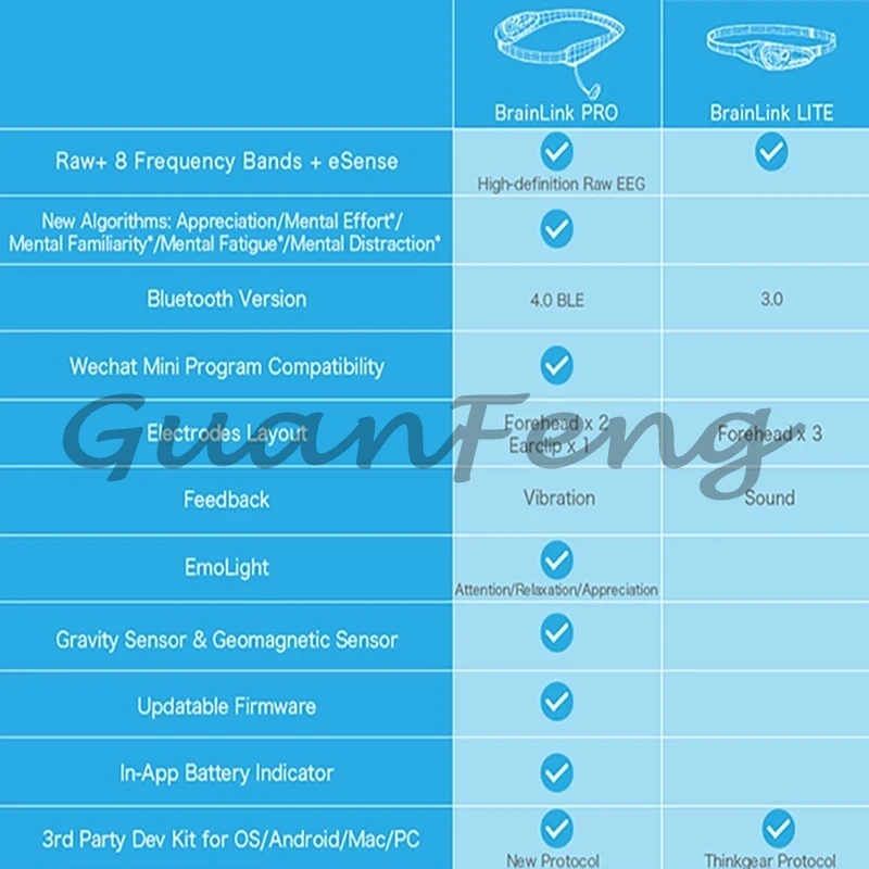 Brainlink PRO EEG Headset Mindwave Emotion Detection Concentration Training With Multiplayer Interactive Game For Kids&Adult