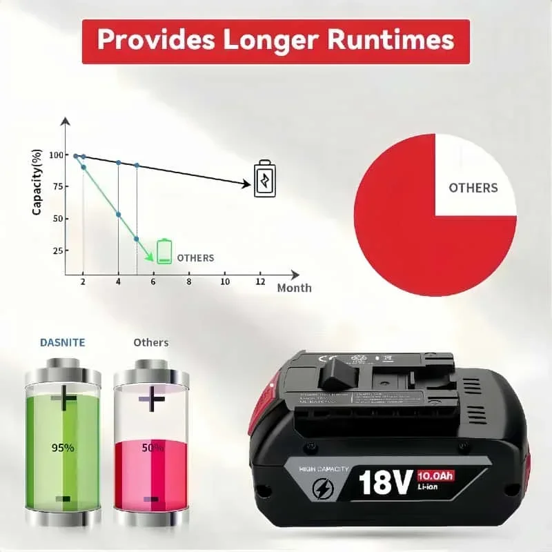 Zuverlässiger 8,0-Ah-18-V-Akku für Bosch 18-V-Werkzeuge, Bohrschrauber, Schlagschrauber, Sägen, Grasschneider, Bateria für Provide 18 V Sentonga
